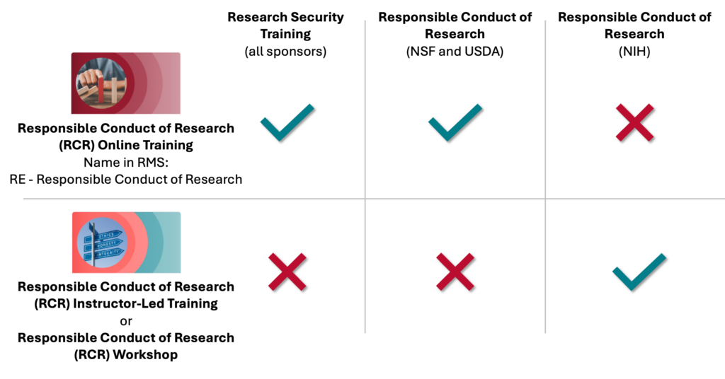 table with training requirement checkboxes