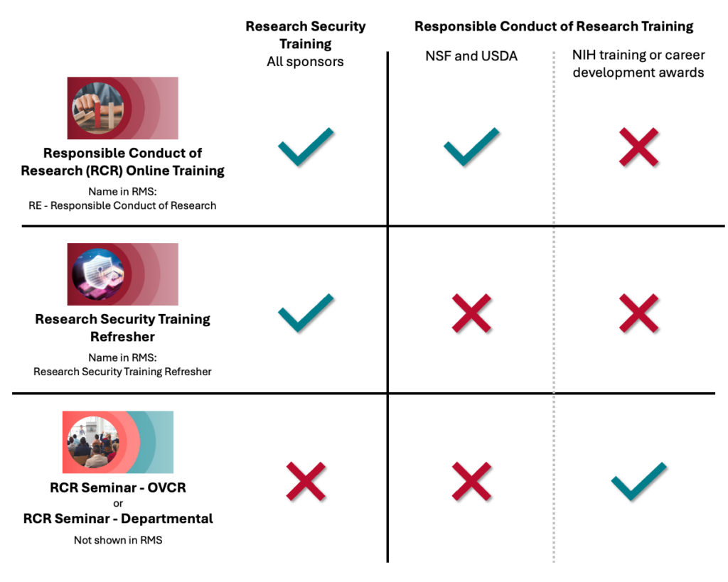 A table with rows for RCR online training and one for In-person RCR training.